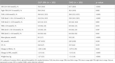 Real-world effectiveness of GLP-1 receptor agonist-based treatment strategies on “time in range” in patients with type 2 diabetes